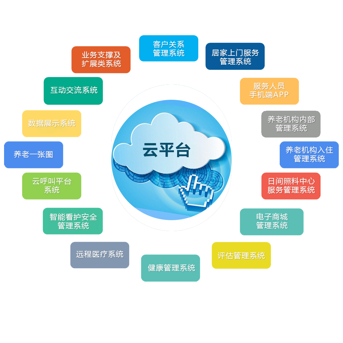 頤養在線雲平台